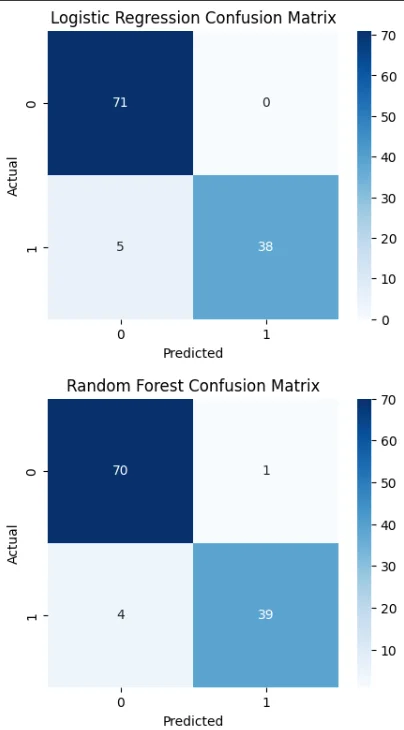 Two confusion matrices: Logistic Regression on top and Random Forest below