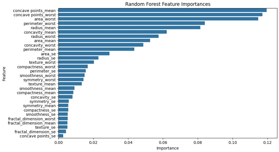 Bar chart of Random Forest feature importance, led by concave points mean, concave points worst and area worst