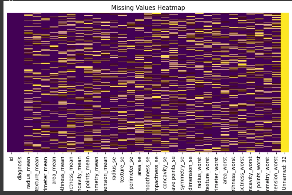 Heatmap of the dataset with missing values marked in yellow, scattered across every feature column