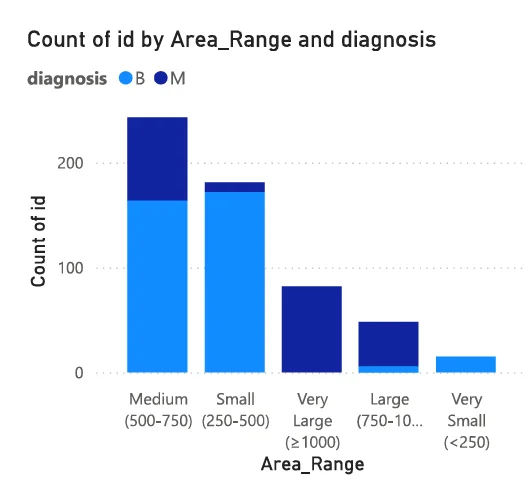 Power BI stacked bar chart counting tumours by area range, split by benign and malignant