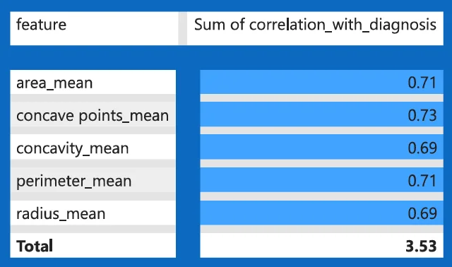 Power BI table of the features most correlated with diagnosis: concave points mean 0.73, area mean 0.71, perimeter mean 0.71