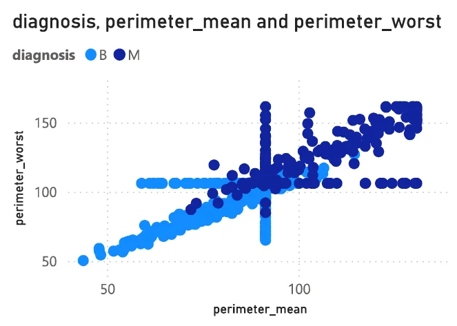 Scatter plot of perimeter mean against perimeter worst, with malignant tumours clustered at larger perimeters