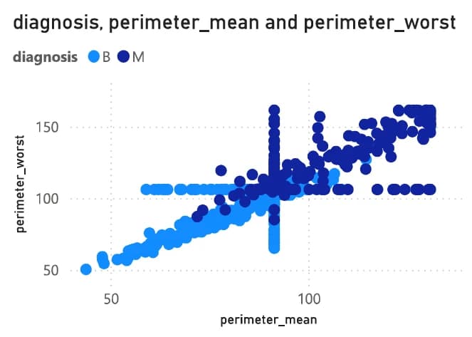 Scatter plot of perimeter mean against perimeter worst, coloured by benign and malignant diagnosis